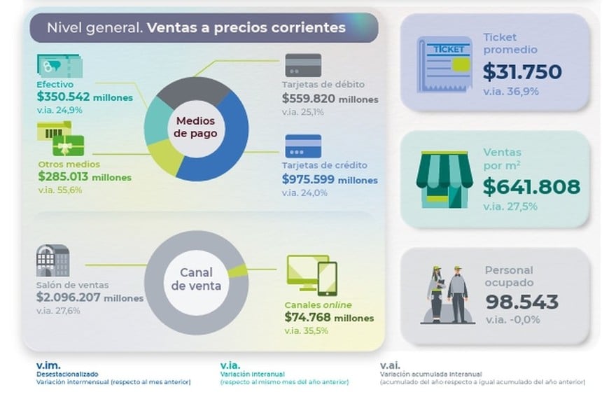 Las ventas nacionales y una mejora tras seis retrocesos.