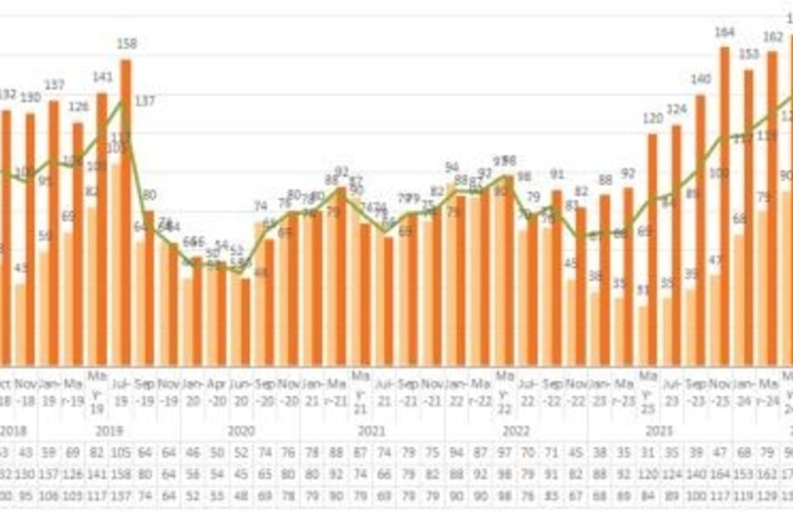 El fuerte repunte del indicador se explica por una mejora significativa tanto en el Índice de Condiciones Presentes como en el de Expectativas Futuras