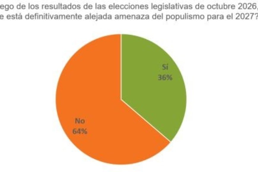 El fuerte repunte del indicador se explica por una mejora significativa tanto en el Índice de Condiciones Presentes como en el de Expectativas Futuras