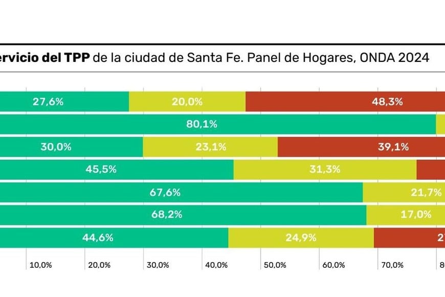 Gráfico 2. Evaluación del servicio por los usuarios. Crédito: Gentileza