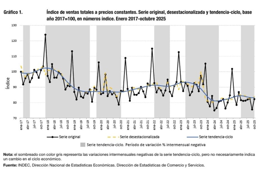 La tendencia del ciclo económico sigue deprimida.