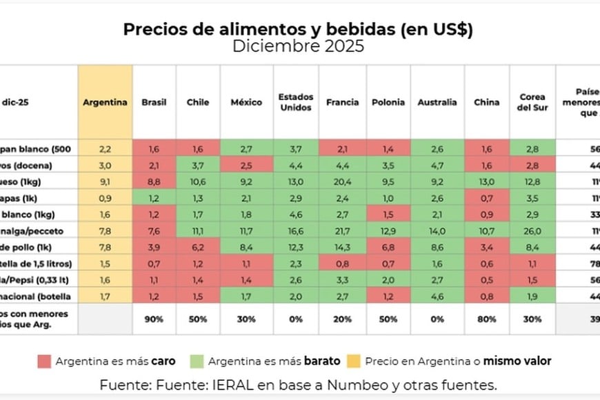 Alimentos y bebidas, mejores precios para una industria tradicional.