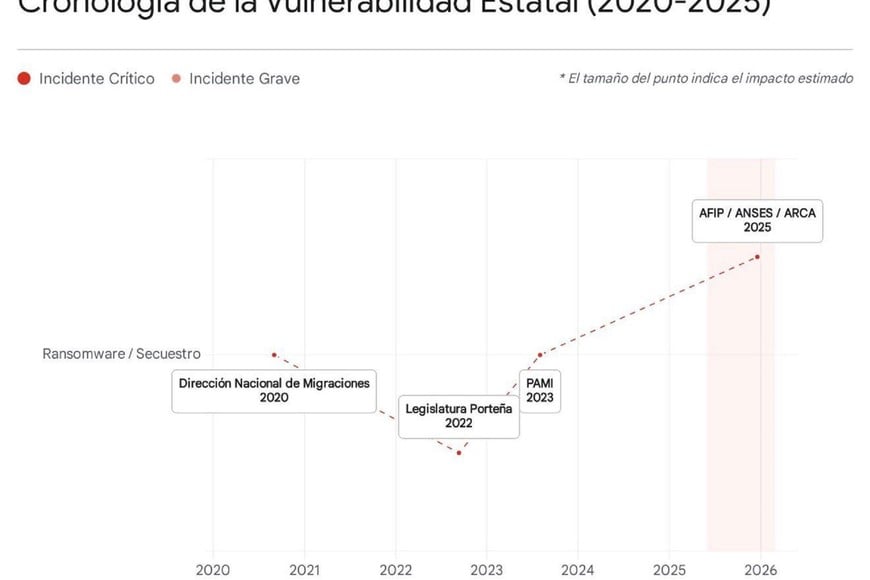 Gráfico que refleja la evolución de los ciberataques contra el Estado Argentino desde el ransomware en Migraciones hasta la filtración masiva de ARCA y Anses.