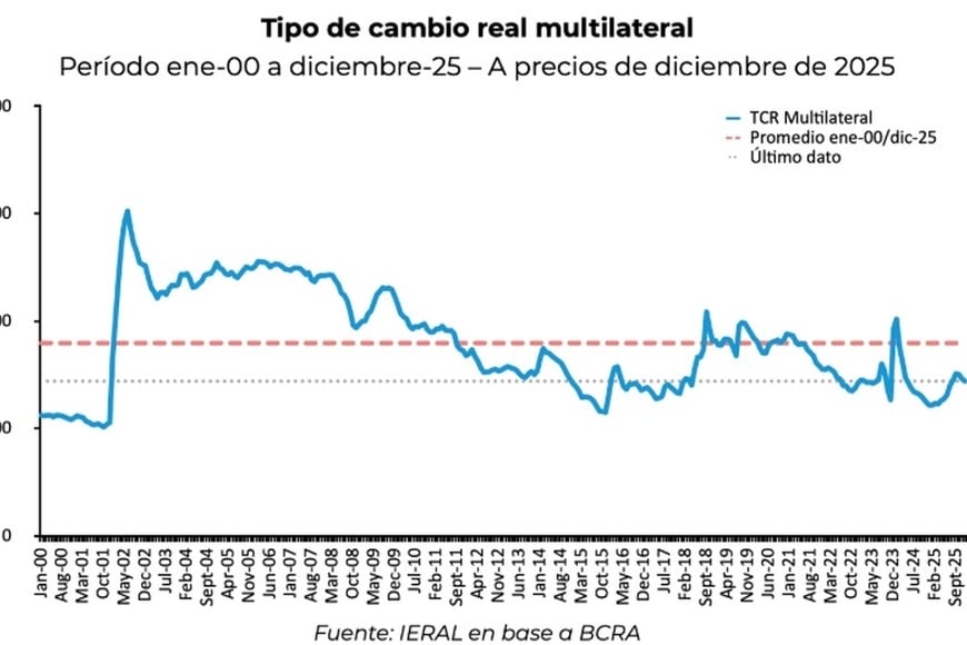 El TCRM por debajo del promedio de los últimos 25 años.
