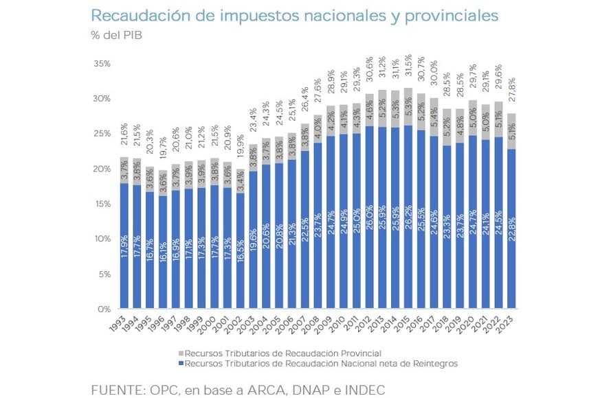 Según pasan los años. La carga fiscal, un marcador del modelo económico y político.