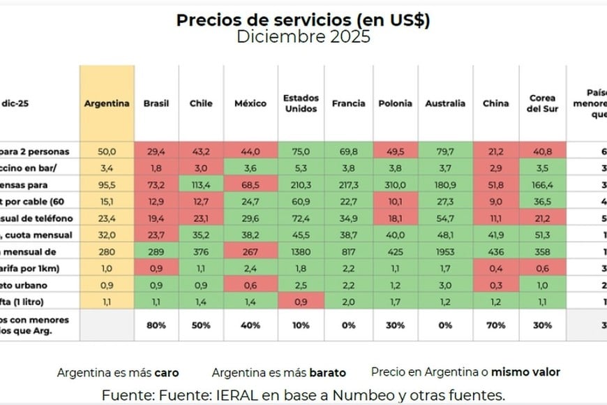 En servicios, le país muestra ventajas para los consumidores locales enel comparativo.