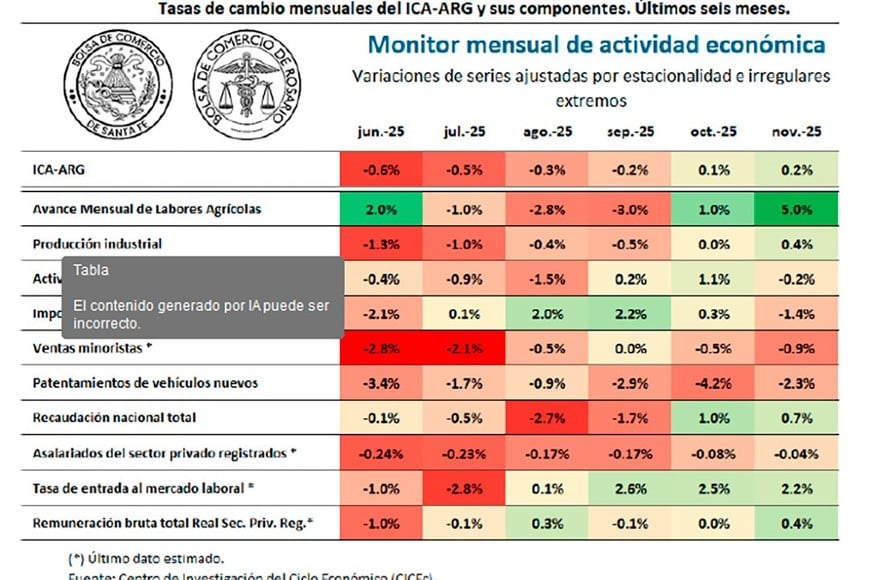 El semáforo de actividad intermensual tiende al verde.