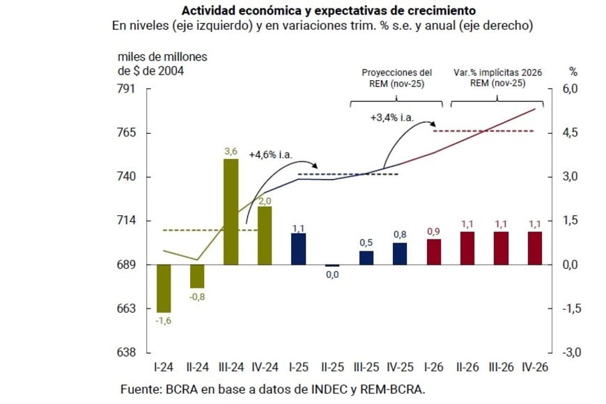 El BCRA planifica volcar pesos que la economía demande para comprar divisas y apalancar el crecimiento sin inflación.