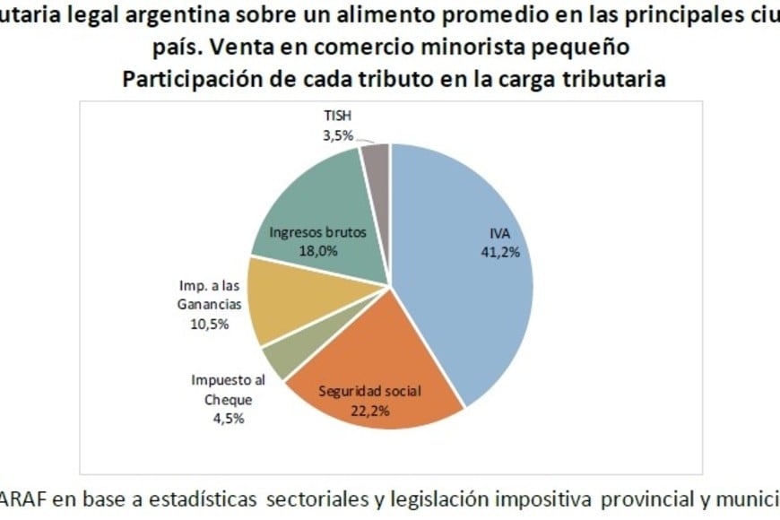 El impacto fiscal en el precio de los alimentos de comercios pequeños.