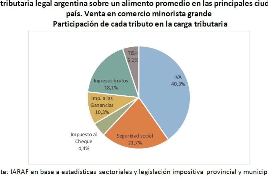 El peso del Estado en el precio de los alimentos alcanza hasta 43%.