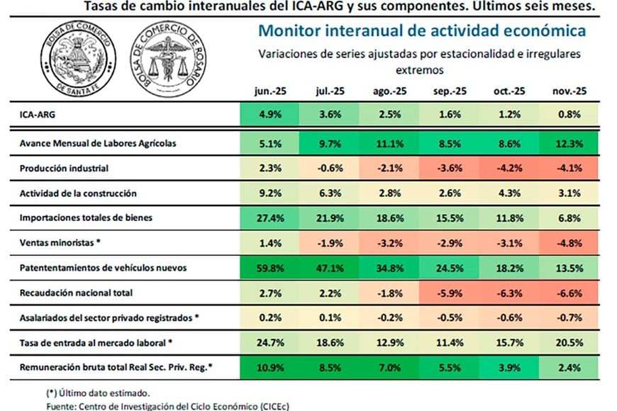 La comparación interanual era muy buena en junio; ahora muestra buenas y malas.