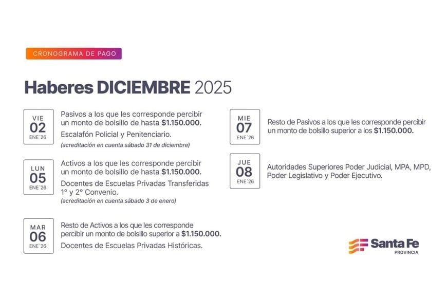 Haberes de diciembre. Crédito: Gobierno de la provincia de Santa Fe