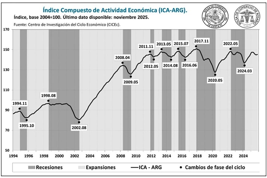 La economía salió de la recesión en marzo del 2024.
