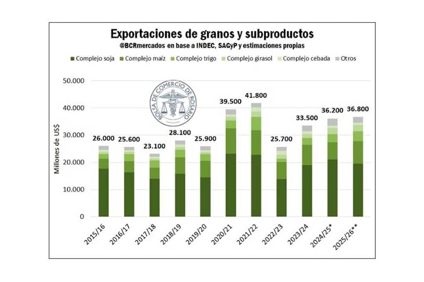 Los datos de la Bolsa de Comercio de Rosario.