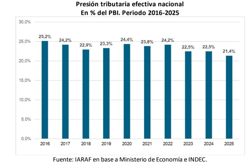 El retroceso de la presión tributaria, uno de los objetivos de la administración Milei.