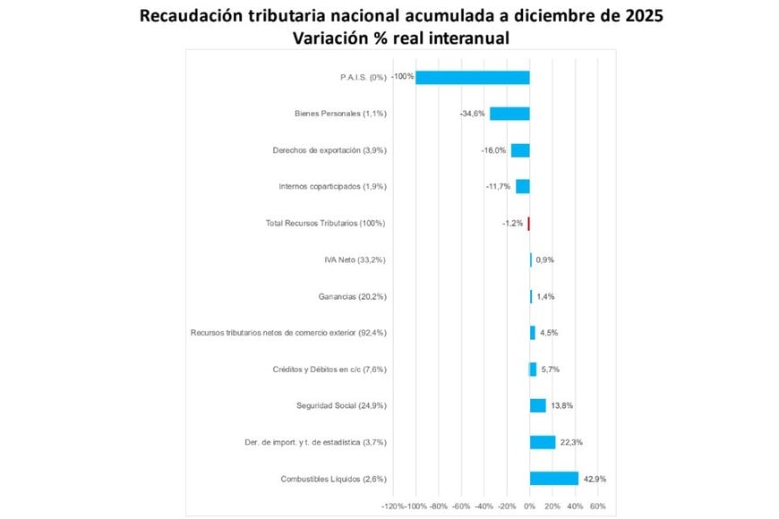 La eliminación del impuesto País, el dato decisivo de la baja.