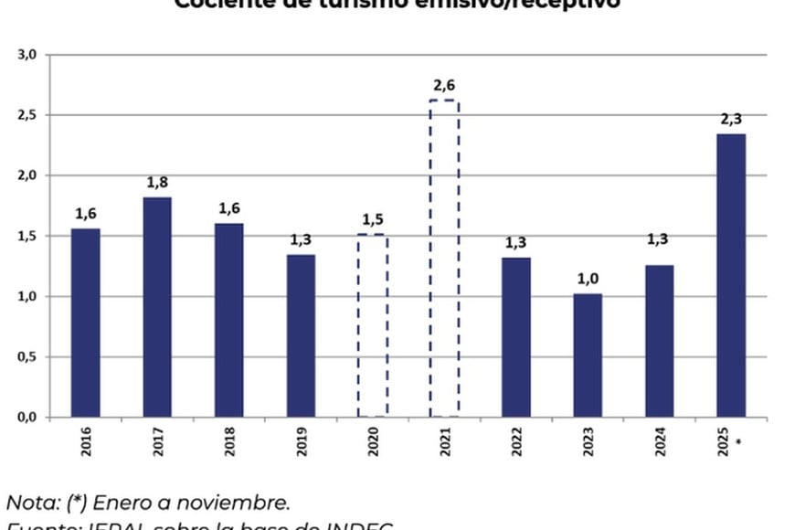 El pasado año, la incertidumbre cambiaria alentó el turismo al exterior.