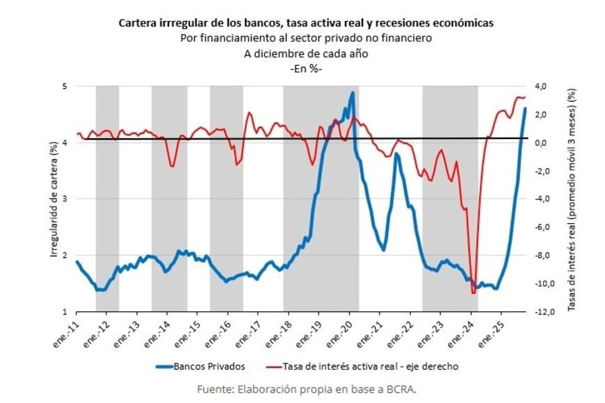Tasas y cartera irregular. Arritmias emparentadas en el mercado argentino. FIEL
