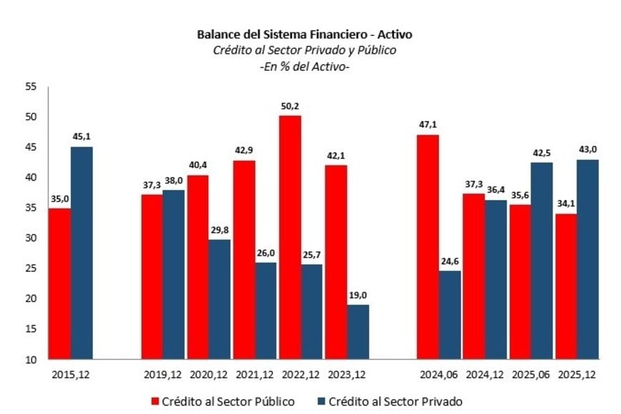 Bajan los créditos al sector públicos. Los bancos deben volver a trabajar "de bancos". FIEL