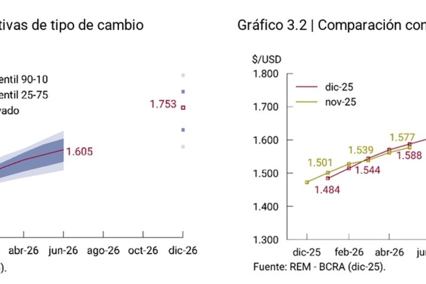 El dólar mayorista y una suba "contenida" en las expectativas del 2026.