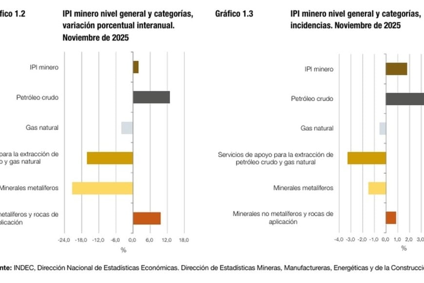 El petróleo crudo, un actor decisivo dela mejora.