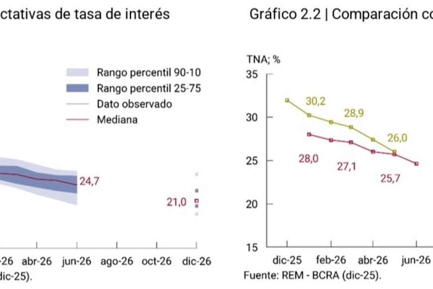 Tasas en retroceso, otro marcador de expectativas de estabilización macro.
