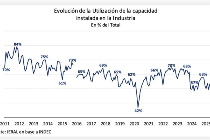 La economía necesita inversión para recuperarse. Por ahora es bajo el uso de la capacidad instalada.
