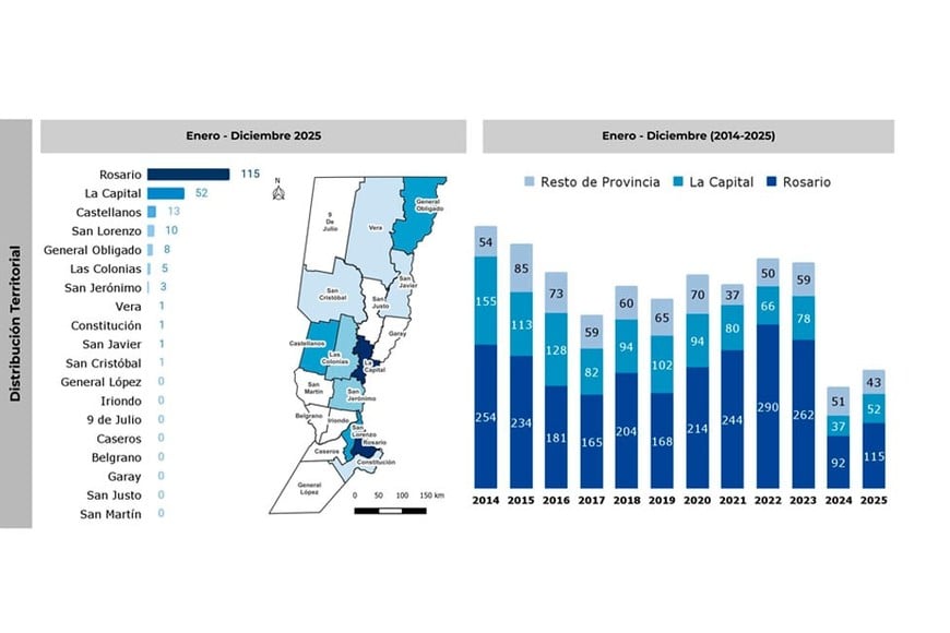 Economías ilegales y problemas interpersonales explican la mayoría de los homicidios en Santa Fe