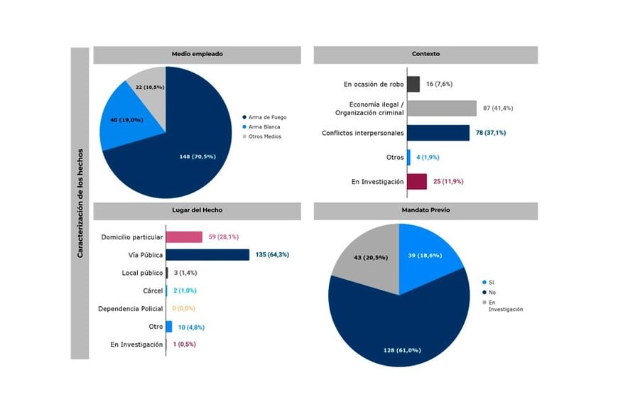 Economías ilegales y problemas interpersonales explican la mayoría de los homicidios en Santa Fe