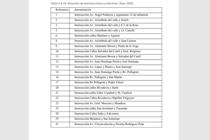 Ranking de las 22 esquinas más complejas, obtenidas después de actualizar -a 2025 y con distintos registros- un listado más amplio de 31 de ellas.