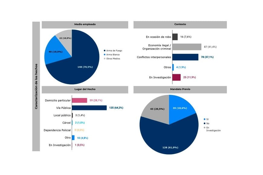 Economías ilegales y problemas interpersonales explican la mayoría de los homicidios en Santa Fe