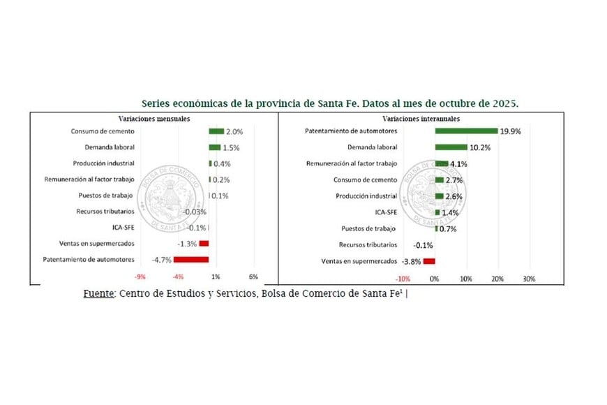 Las series económicas vuelven a ser más positivas que negativas.