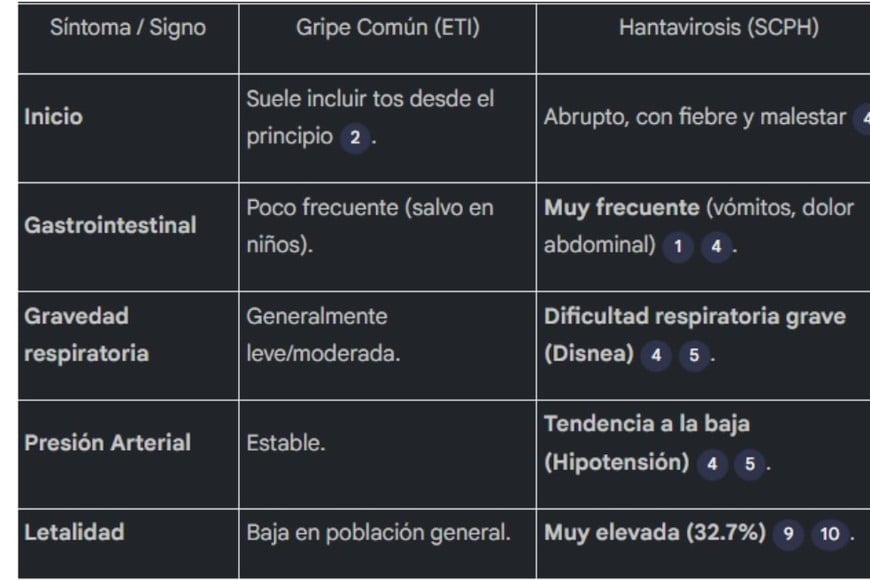 Diferencias entre Hantavirus y gripe común