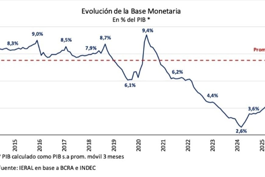 Milei "secó la plaza". La rmeonetiación sin inflación es el gran desafío.