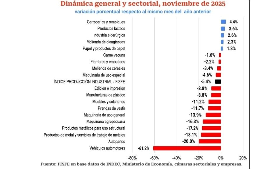 Dinámica general y scetorial, noviembre de 2025