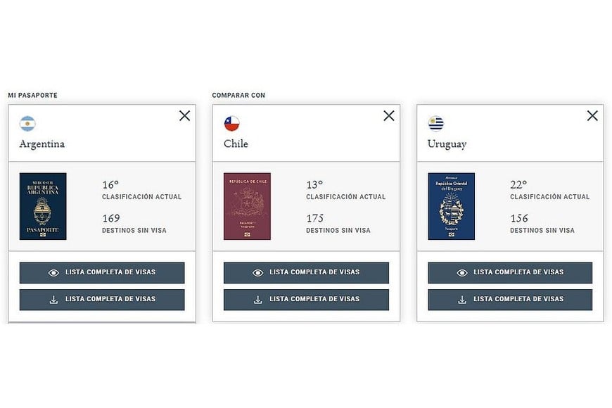 Cifras comparativas entre Argentina, Chile y Uruguay.