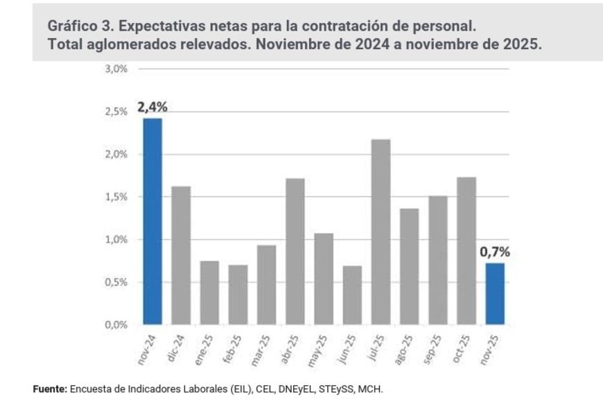 Para este año, los empresarios no ven una perspectiva de mayor ocupación.