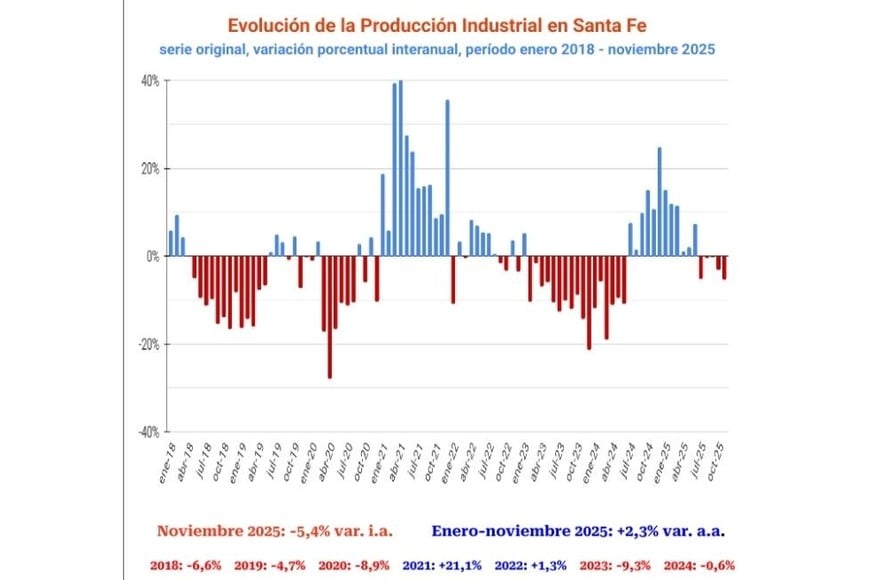 Evolución de la producción industrial en Santa Fe