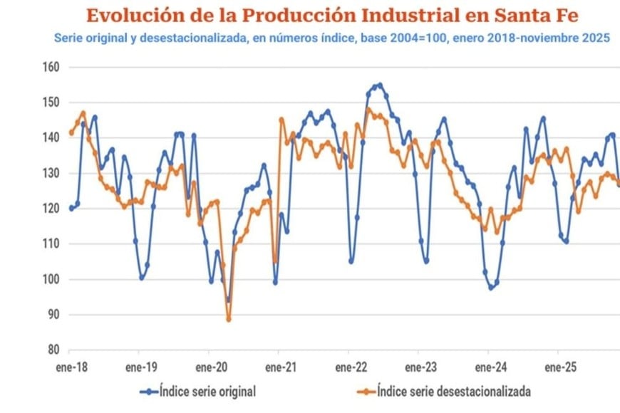 Evolución de la producción industrial en Santa Fe