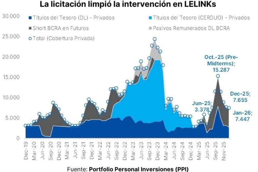 Picos de dolarización antes de los comicios; temor de inversores a la devaluación.