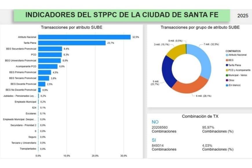 Algunos indicadores (2025) del sistema de colectivos en Santa Fe capital. Crédito: Gentileza