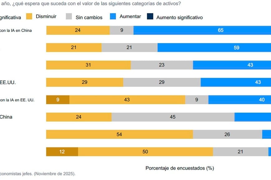 Los activos en la perspectiva de los economistas del Foro de Davos.