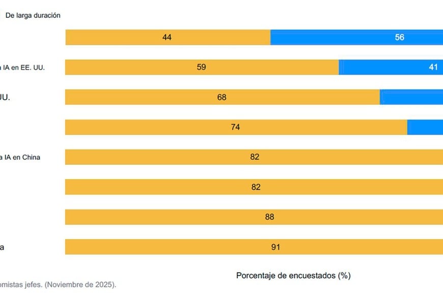 ¿Durante cuánto tiempo se prolongaría el impacto si colapsa la burbuja de IA?