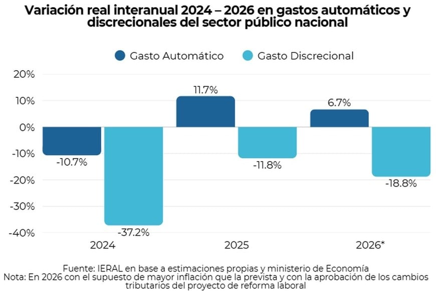 La evolución de los gastos en 2 años.