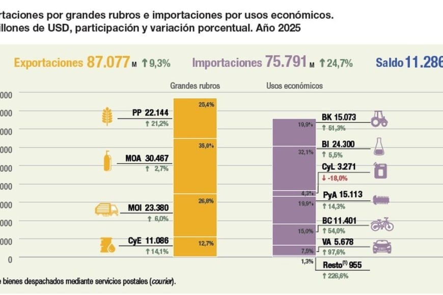 El saldo fue positivo, pero menor al del 2024. Las exportaciones fueron las segundas en la historia.