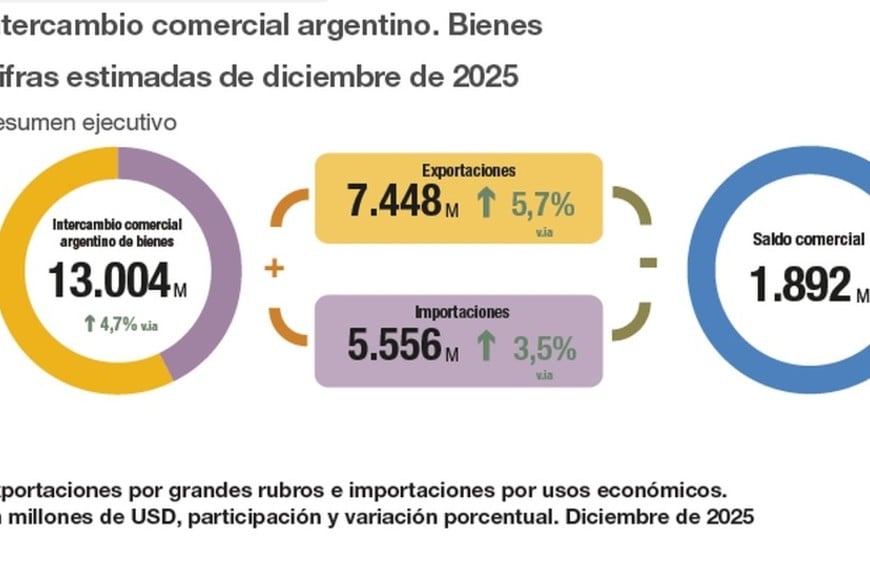 Crecieron más las importaciones que las exportaciones.