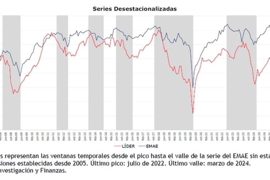 Las zonas grises marcan los tiempos de "recesión".