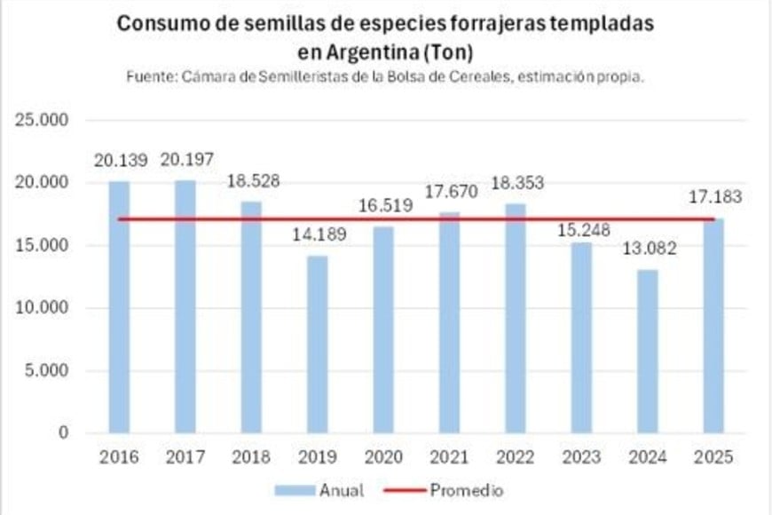 Fuente:  Cámara de Semilleristas de la Bolsa de Cereales