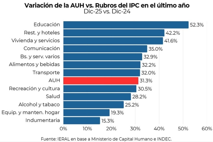 Lo que creció la asignación respecto de la evolución de los precios internos.