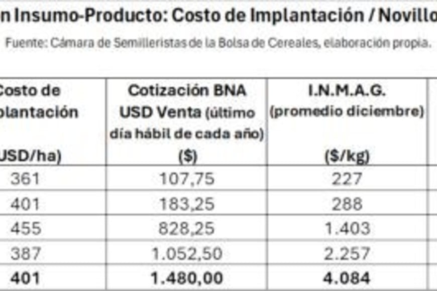 Fuente:  Cámara de Semilleristas de la Bolsa de Cereales